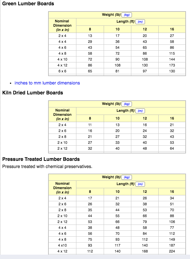 green-wood-weight-chart