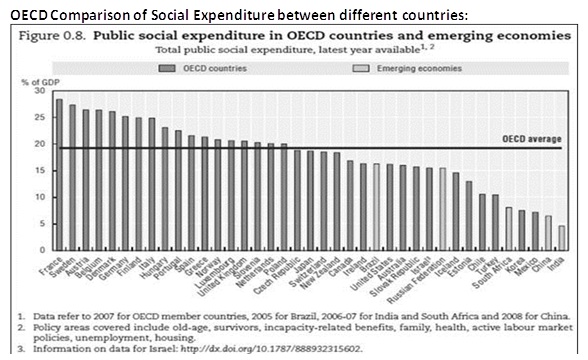 OECD Comparison of Social Expenditure between different countries:</p><br /><br />
<p>