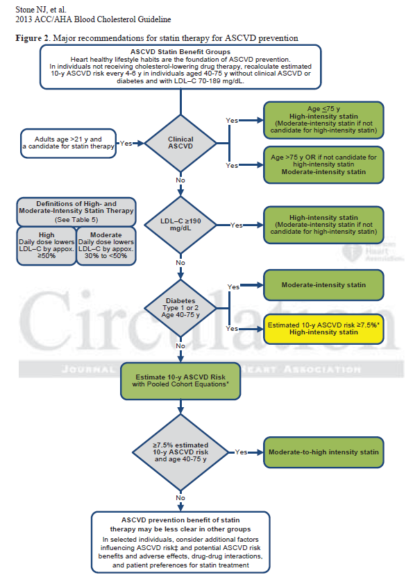 Concordance with ACC/AHA Cholesterol Guidelines for ASCVD