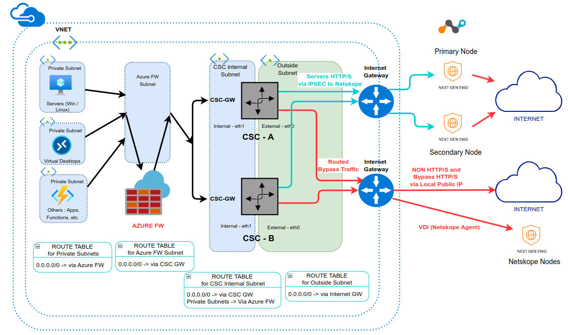 Network Diagram