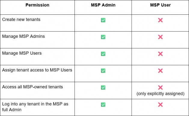 MSP roles table