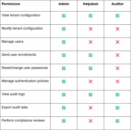 Tenant roles table