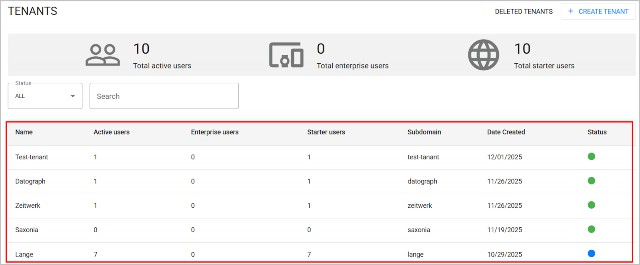 Tenant list with status