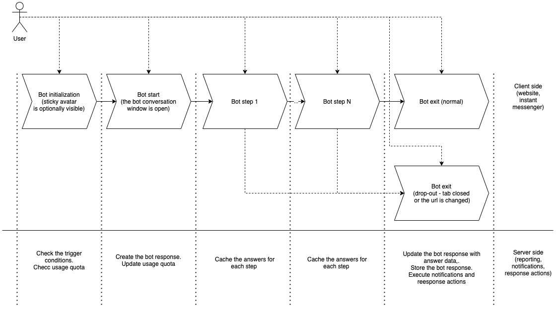When the response data is stored and the notifications and response actions are executed