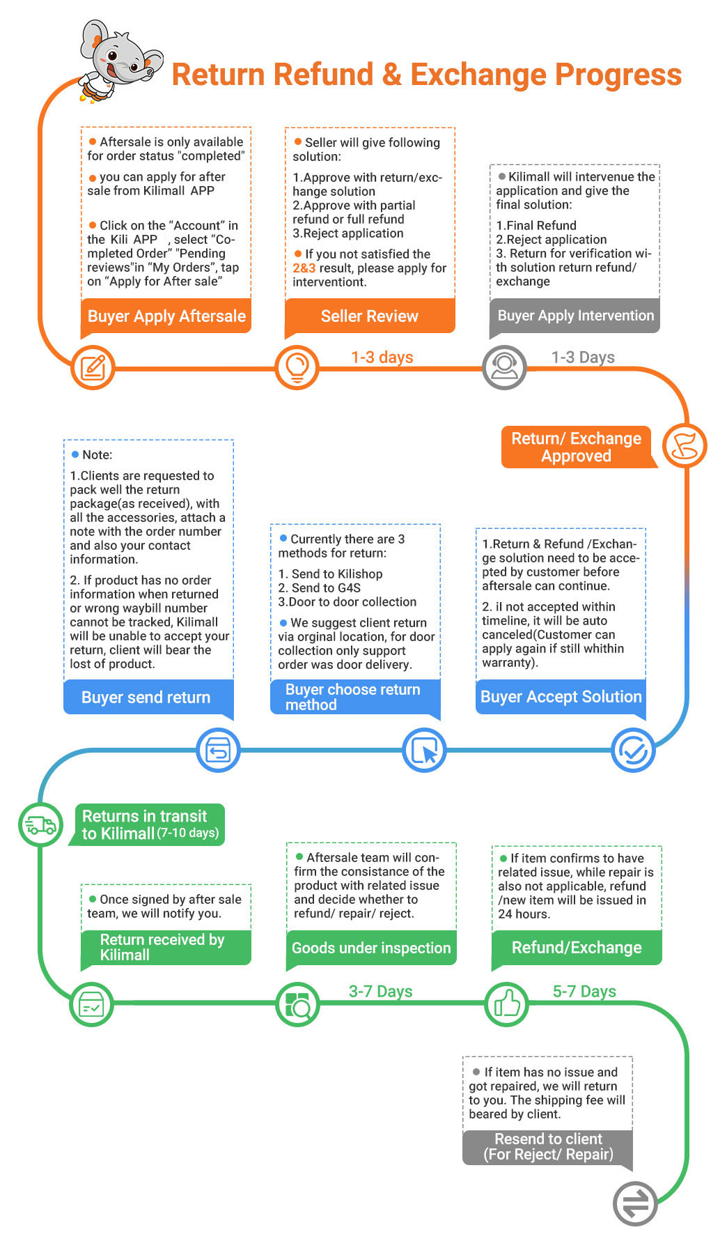 Aftersales return policy, Aftersale policy. Kilimall FAQ Center