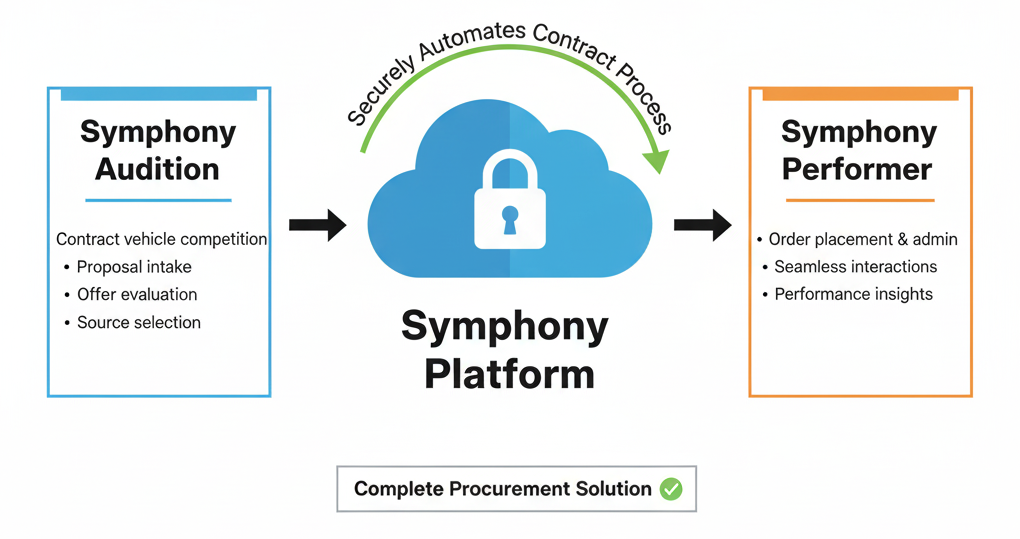 Diagram illustrating the platform securely automating the contract process and showing the two modules.