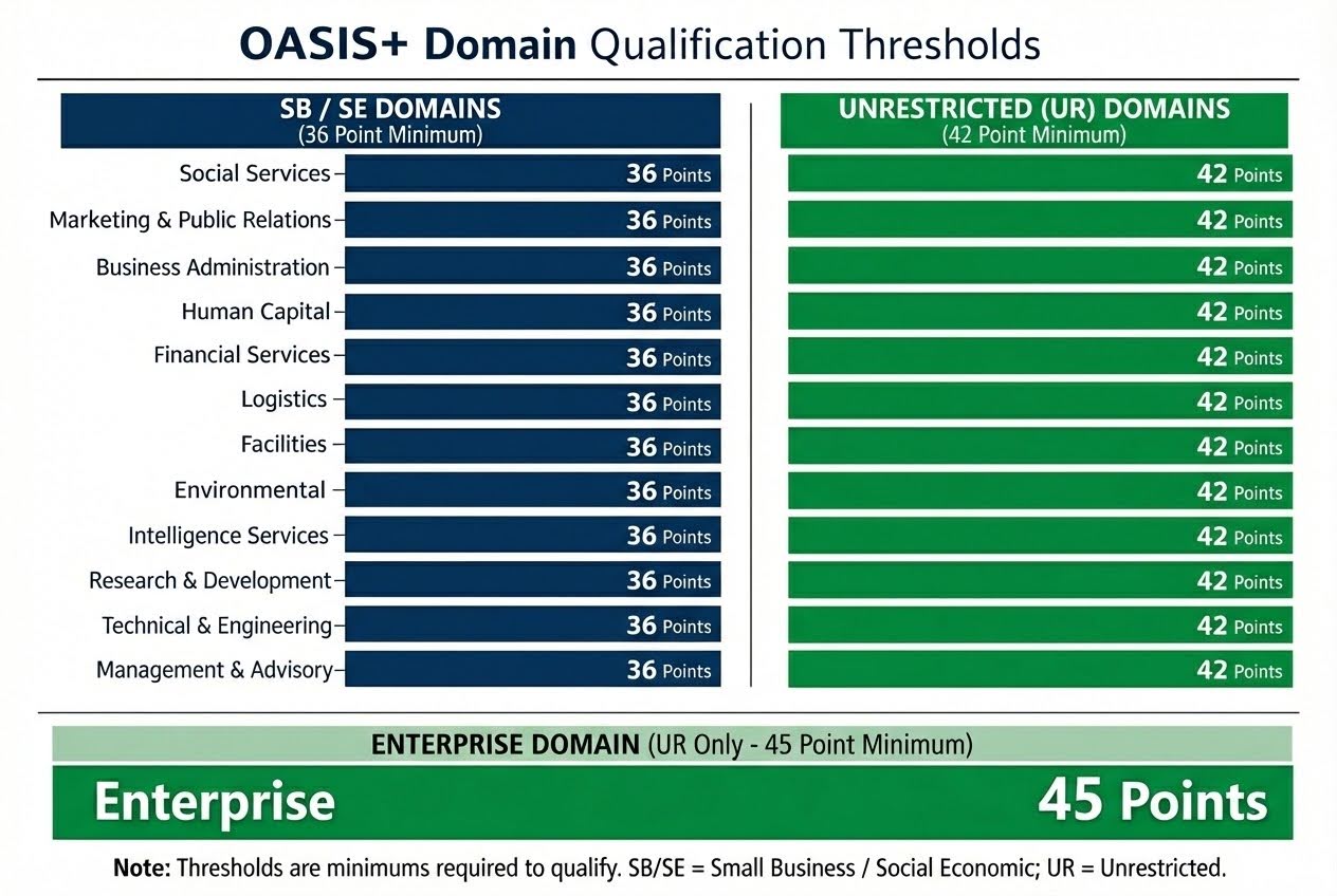 Chart highlighting the OASIS+ Domains and the two set-aside categories (SB/SE and UR).