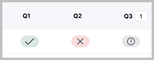 Correct answers are represented by a green circle with a checkmark, incorrect by a red circle with an "X", ungraded by a gray circle with an exclamation point.