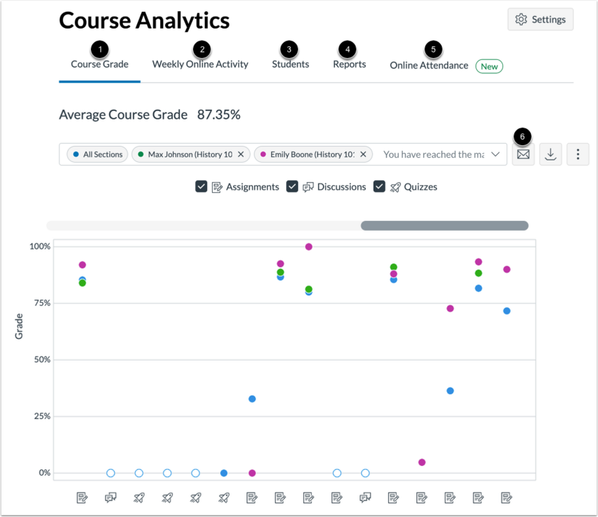 Canvas Instructor Course Analytics View: Analytics dashboard with tabs for Course Grade, Weekly Activity, Students, Reports, and Online Attendance.