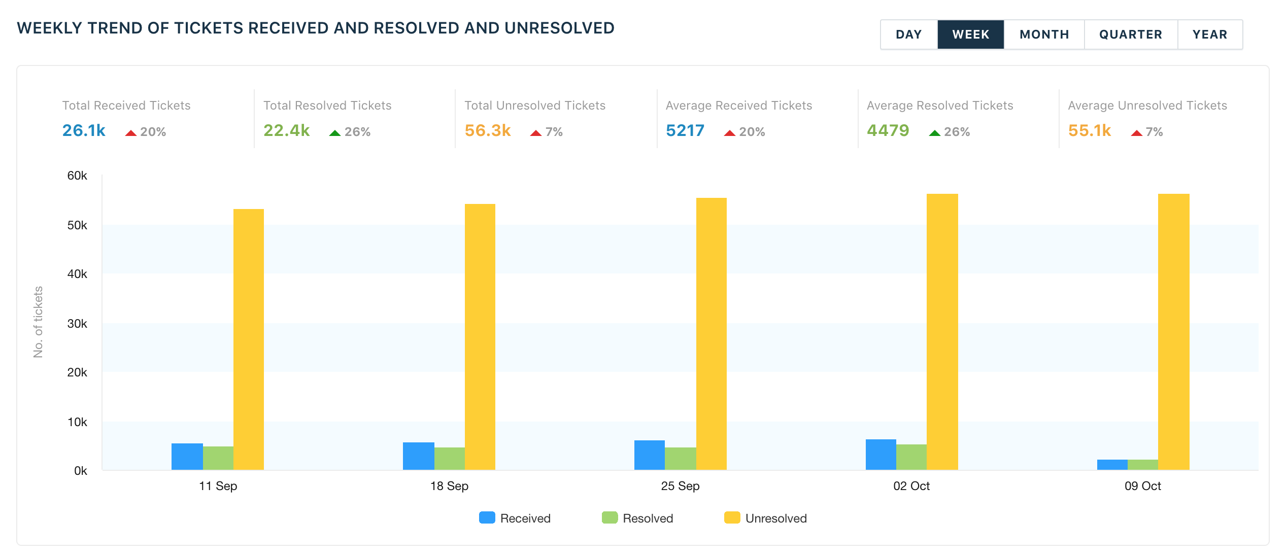 Ticket Volume Trends Freshdesk