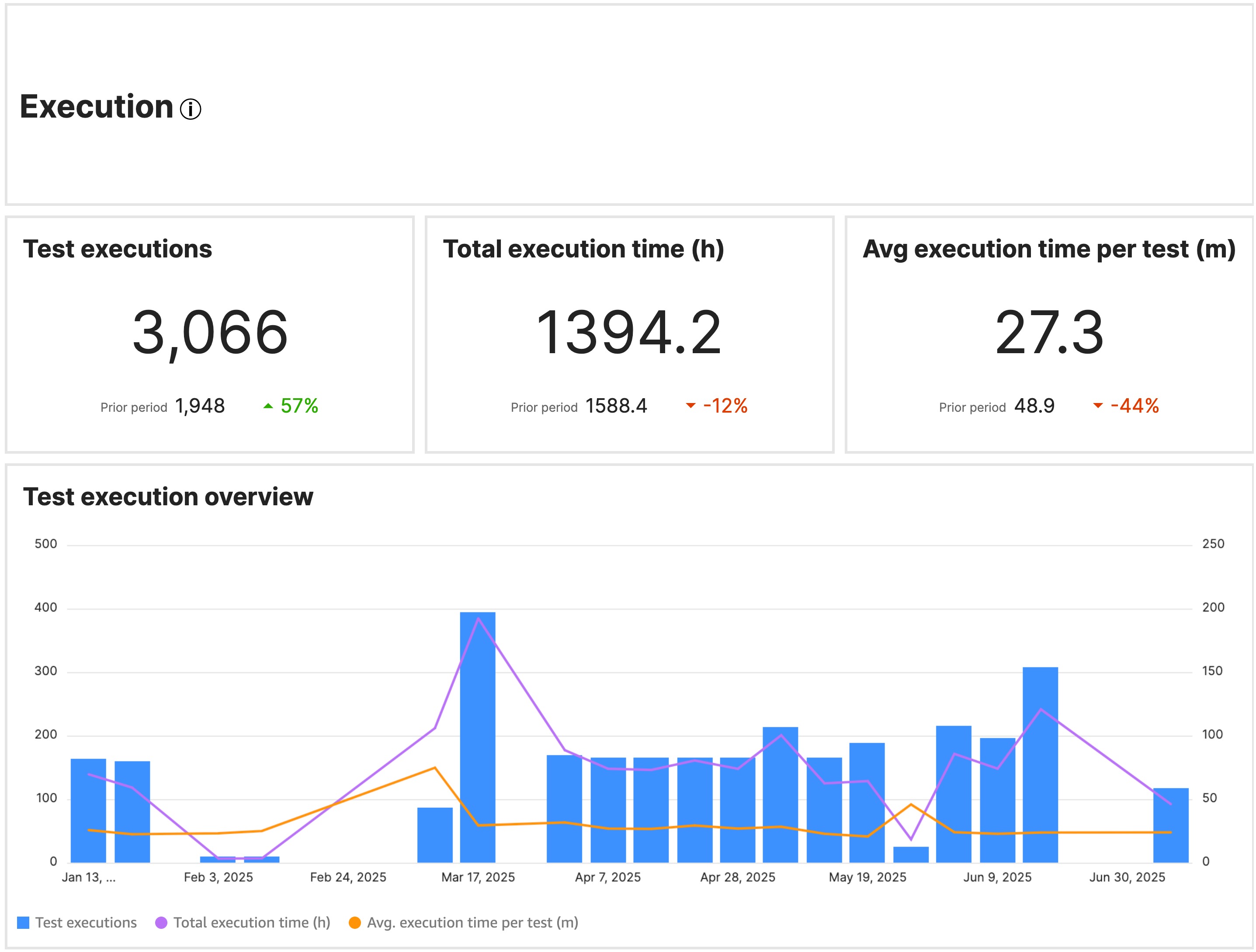 The Execution section of the Speed report in the Testlio platform with some sample data.