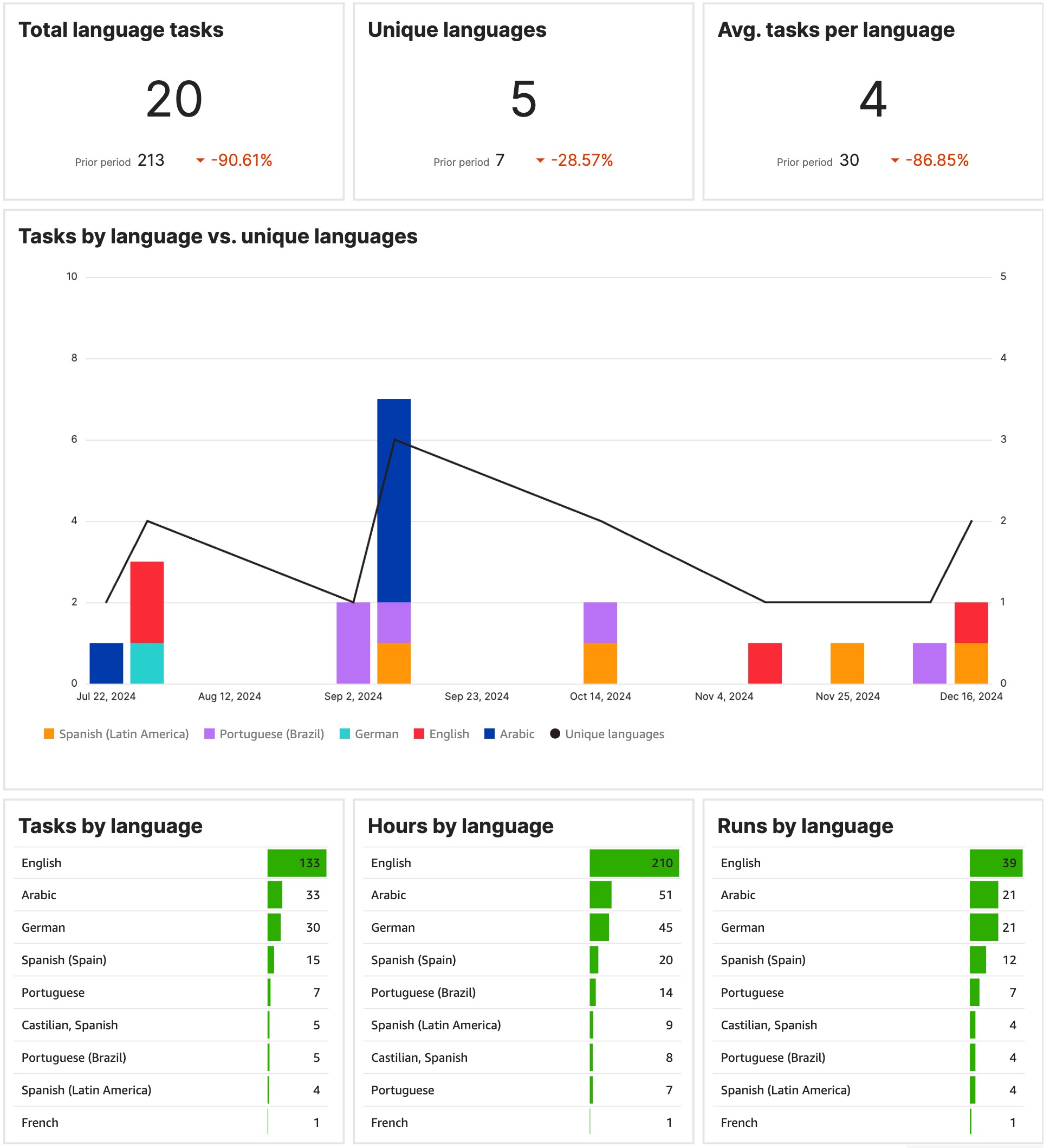 The Languages report in the Testlio platform showing key indicators with example data.