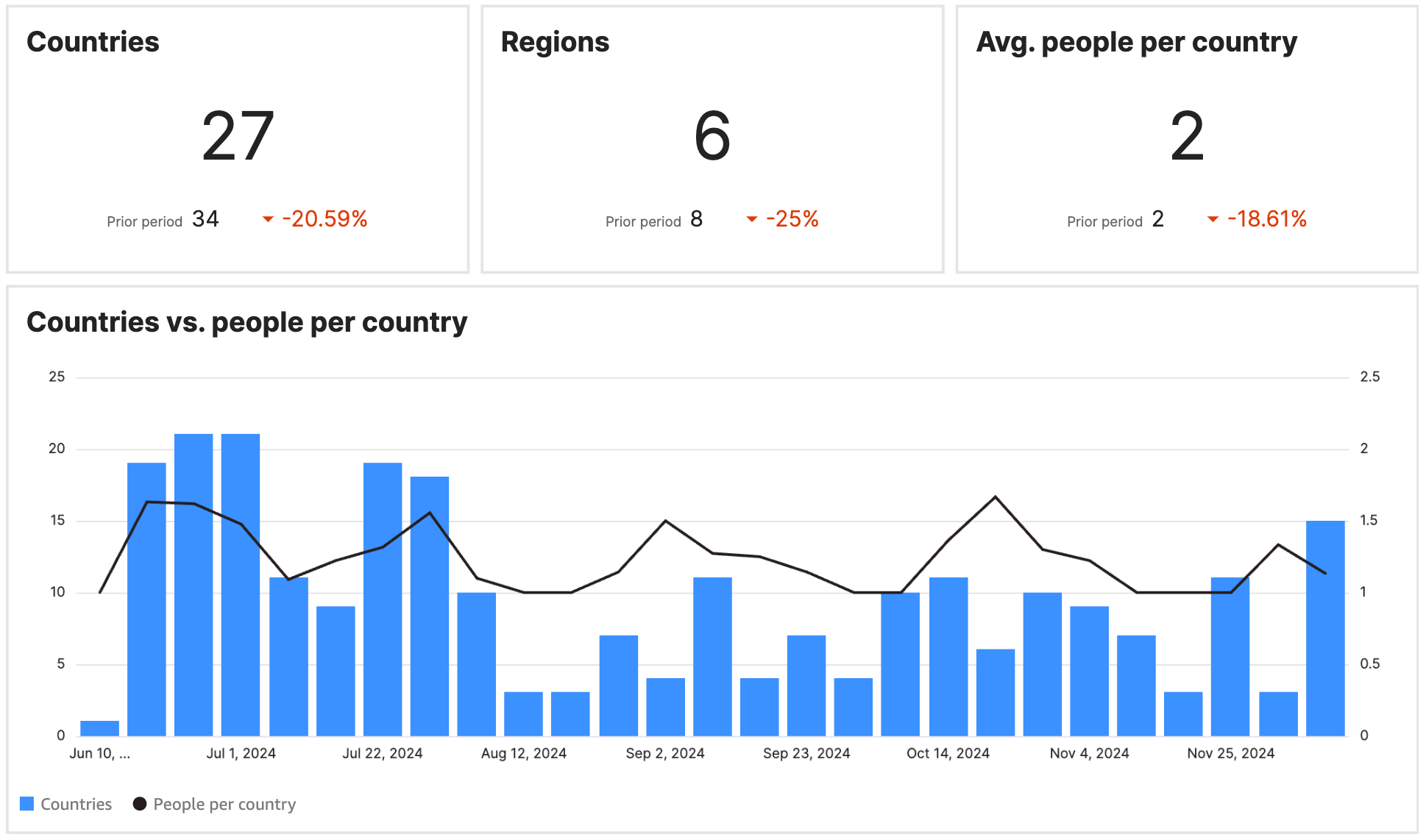 The Locations report in the Testlio platform showing key indicators with example data.