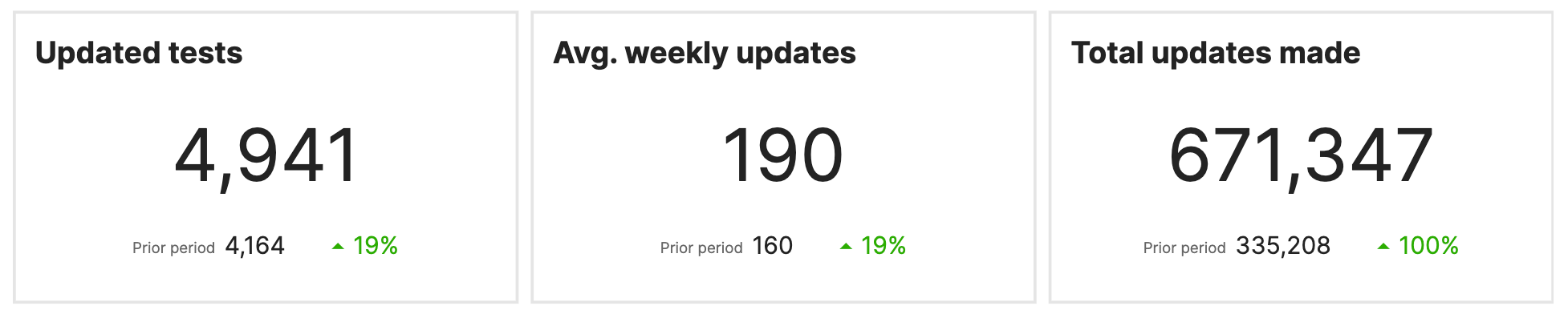 The indicators for updates to tests.