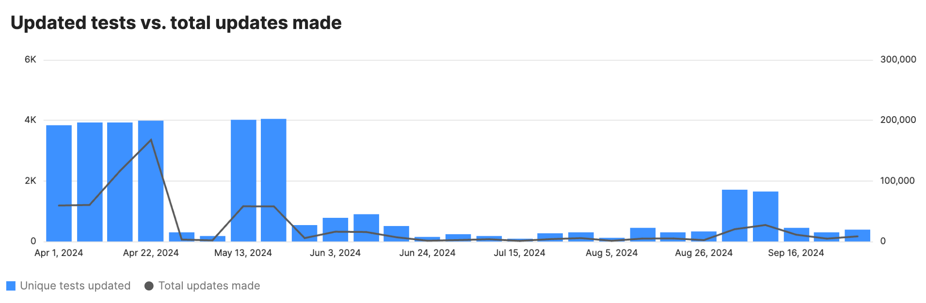 A chart comparing updated tests and total updates made.