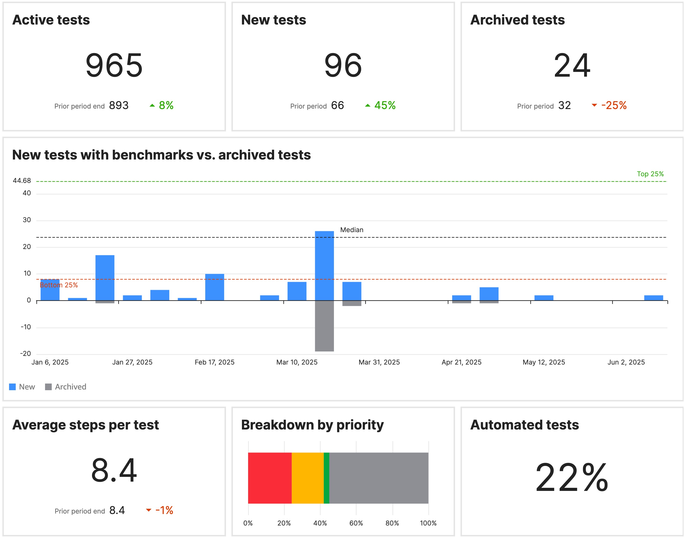 The indicators for tests in the Testlio Platform with example data.