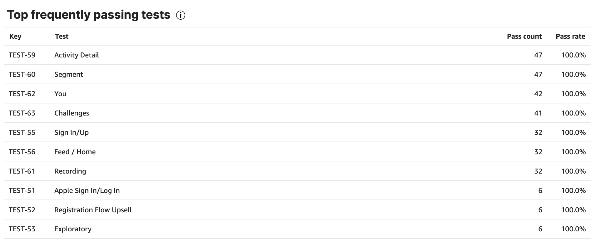 A table listing several tests that always pass