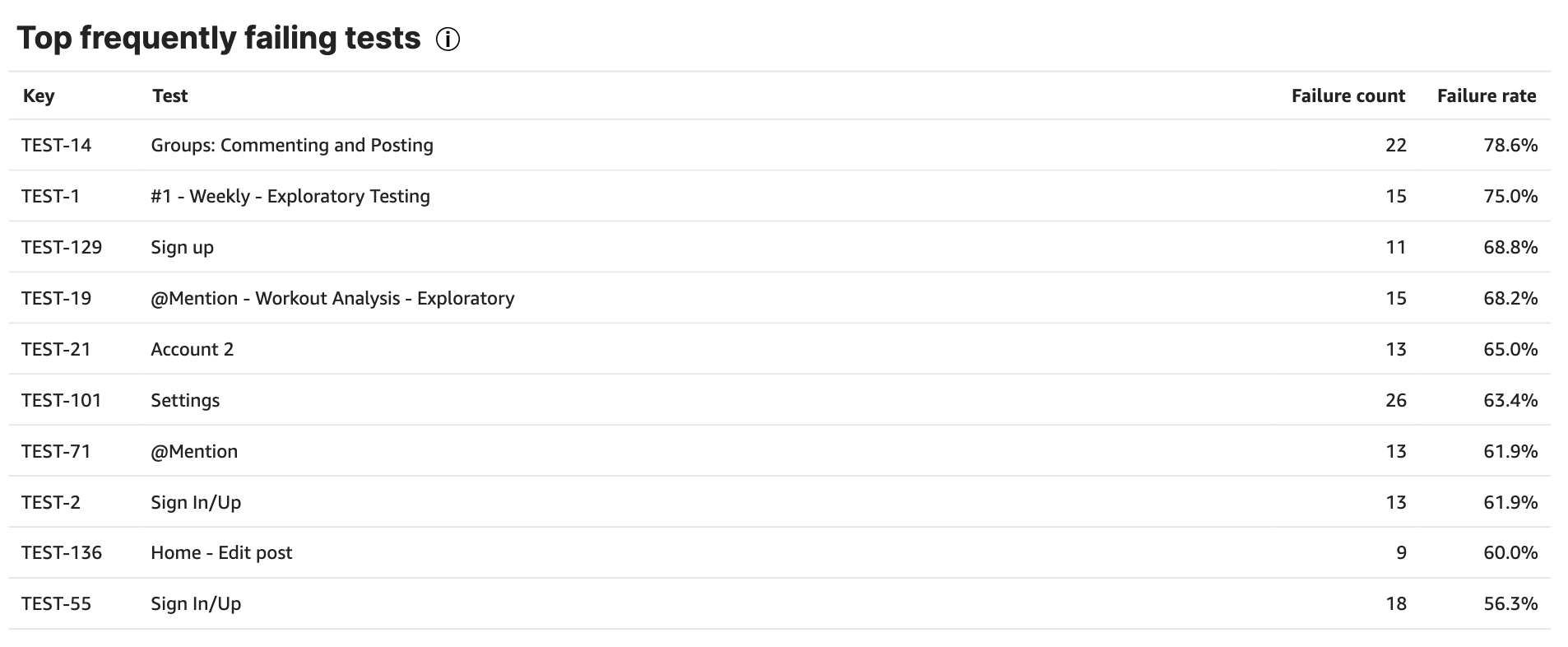 A table listing frequently failing tests
