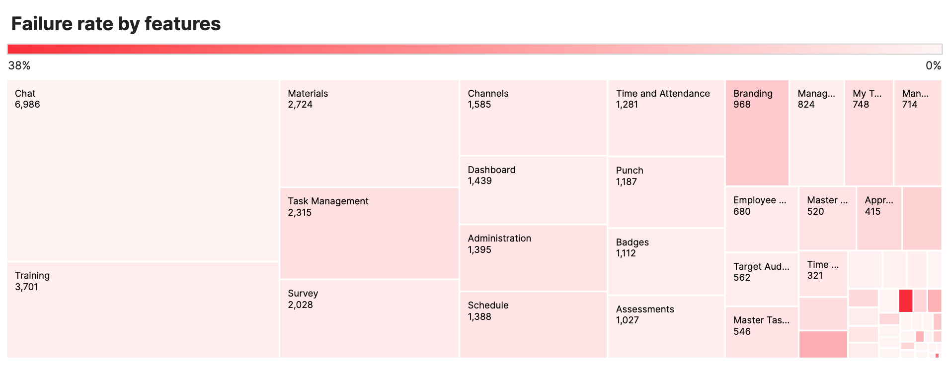 A chart showing failure rate by feature, with boxes varying in size to indicate frequency and color to indicate failure rate