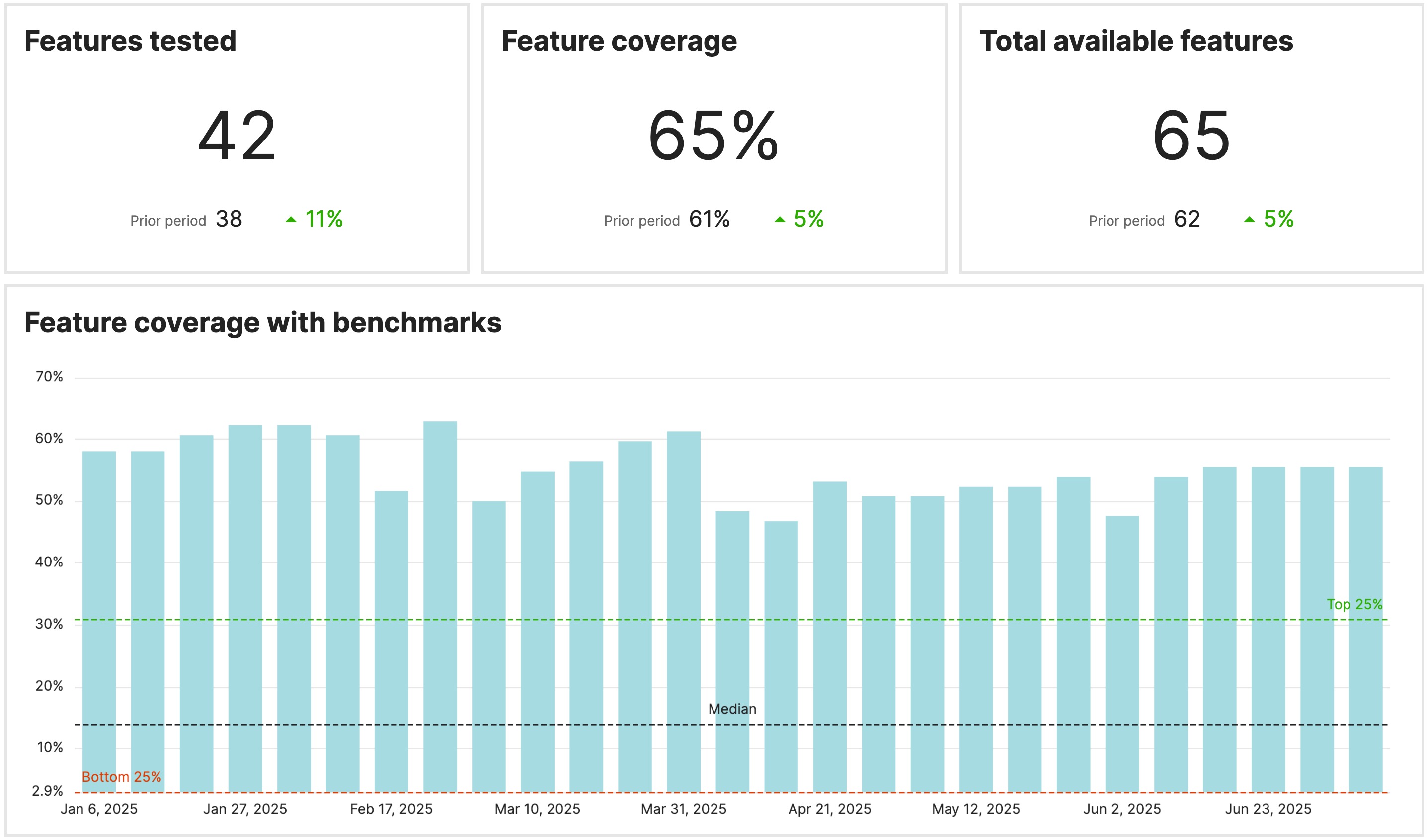 Example feature coverage indicators in the Testlio platform