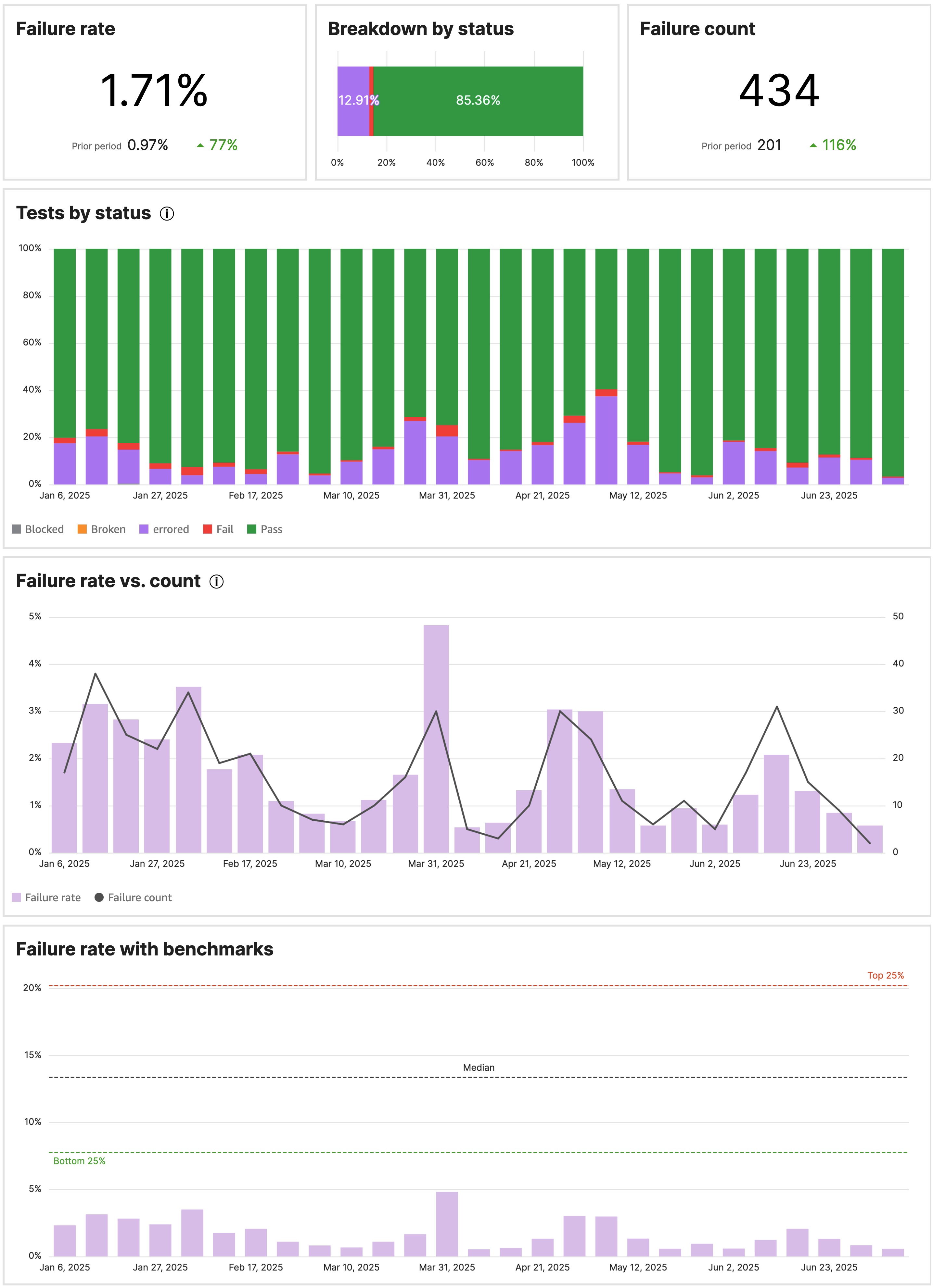 Example quality indicators in the Testlio platform