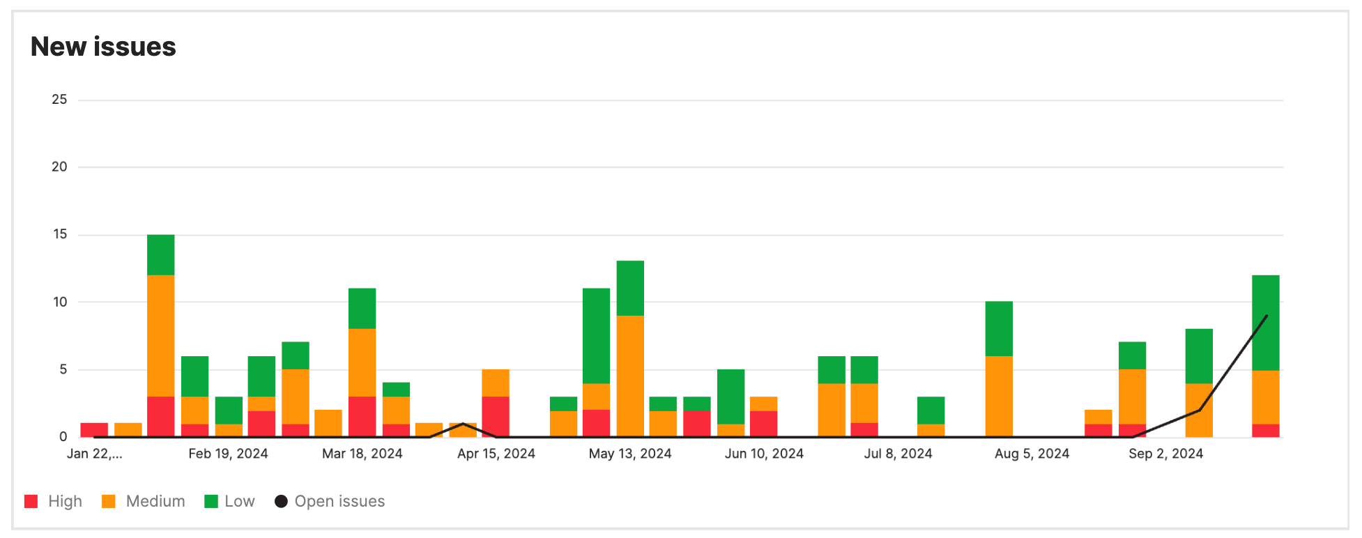 A chart showing issue count by priority and open issues, both over time