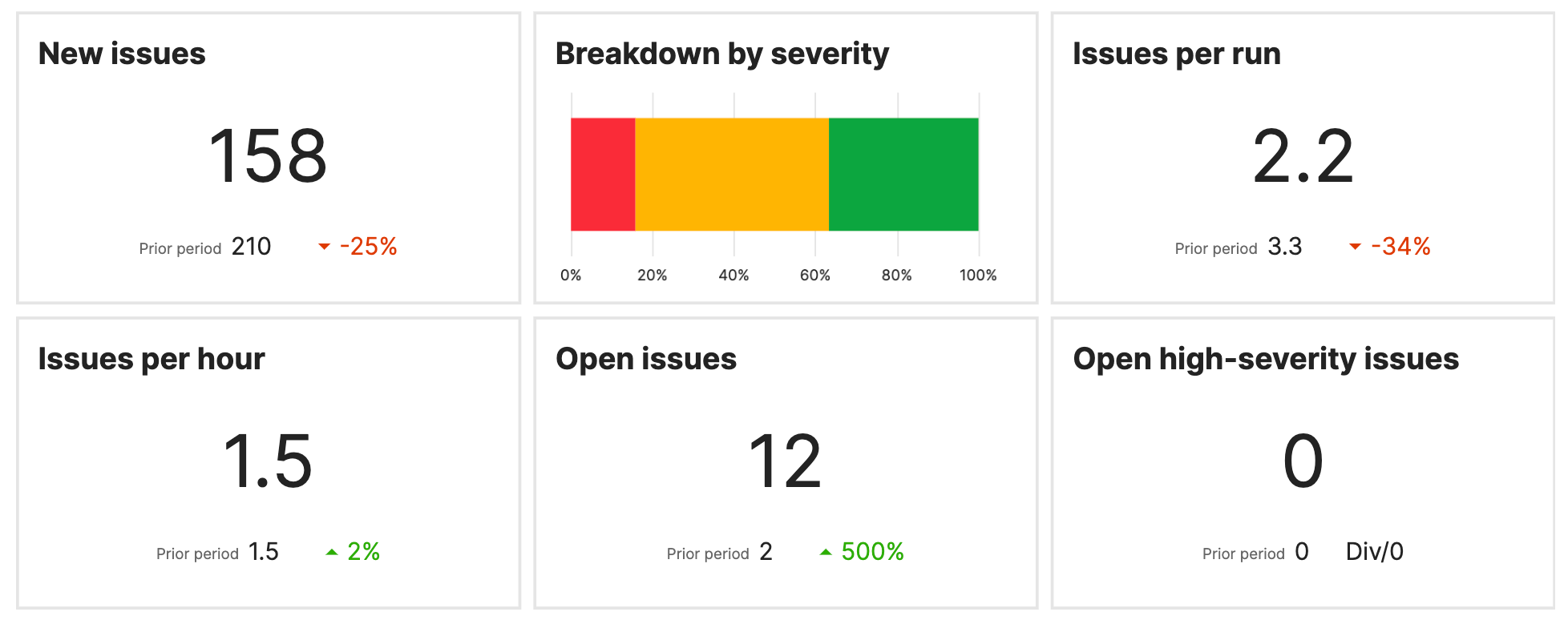 Example issue indicators in the Testlio Platform
