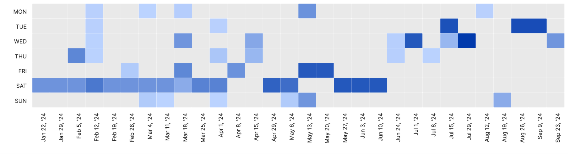 A heat map in the Testlio platform showing what days are the busiest in terms of manual testing hours, with those days being darker in color