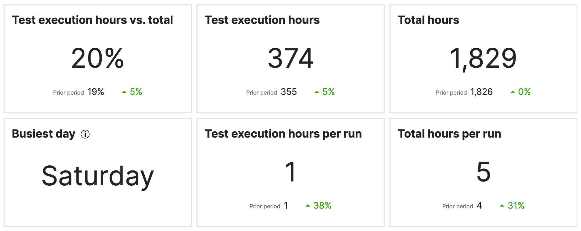 Example workload indicators in the Testlio Platform