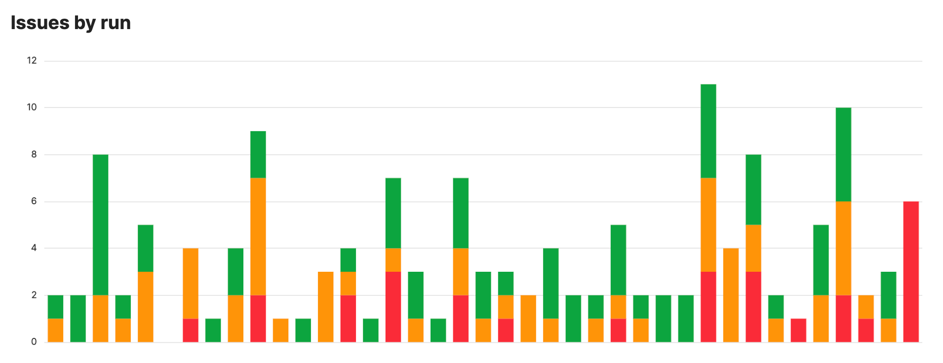 A chart in the Testlio platform showing issues for runs over time divided by color into severity.