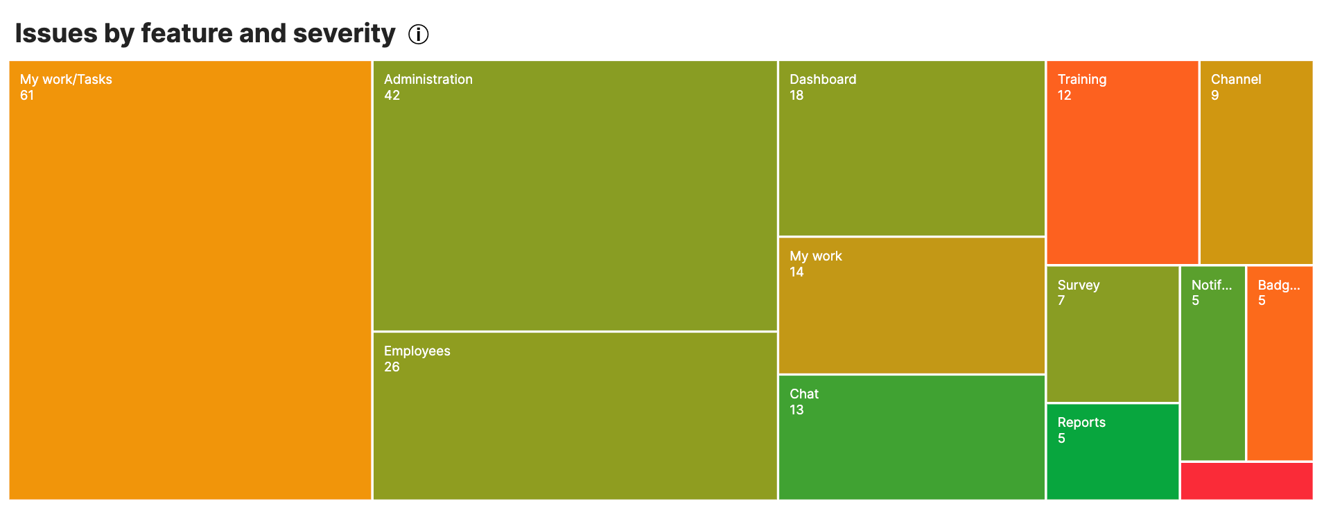 A chart in the Testlio platform with boxes representing features in different sizes (to represent the number of issues) and colors (to represent the average severity.