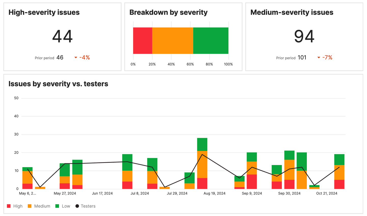 Charts in the Testlio platform showing issue severities over time.