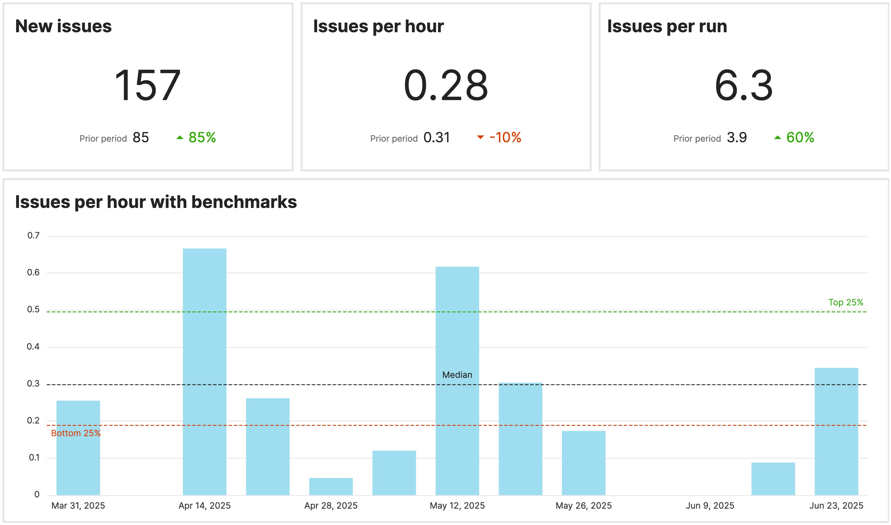 The overview section of the Issues report in the Testlio platform with example indicators.