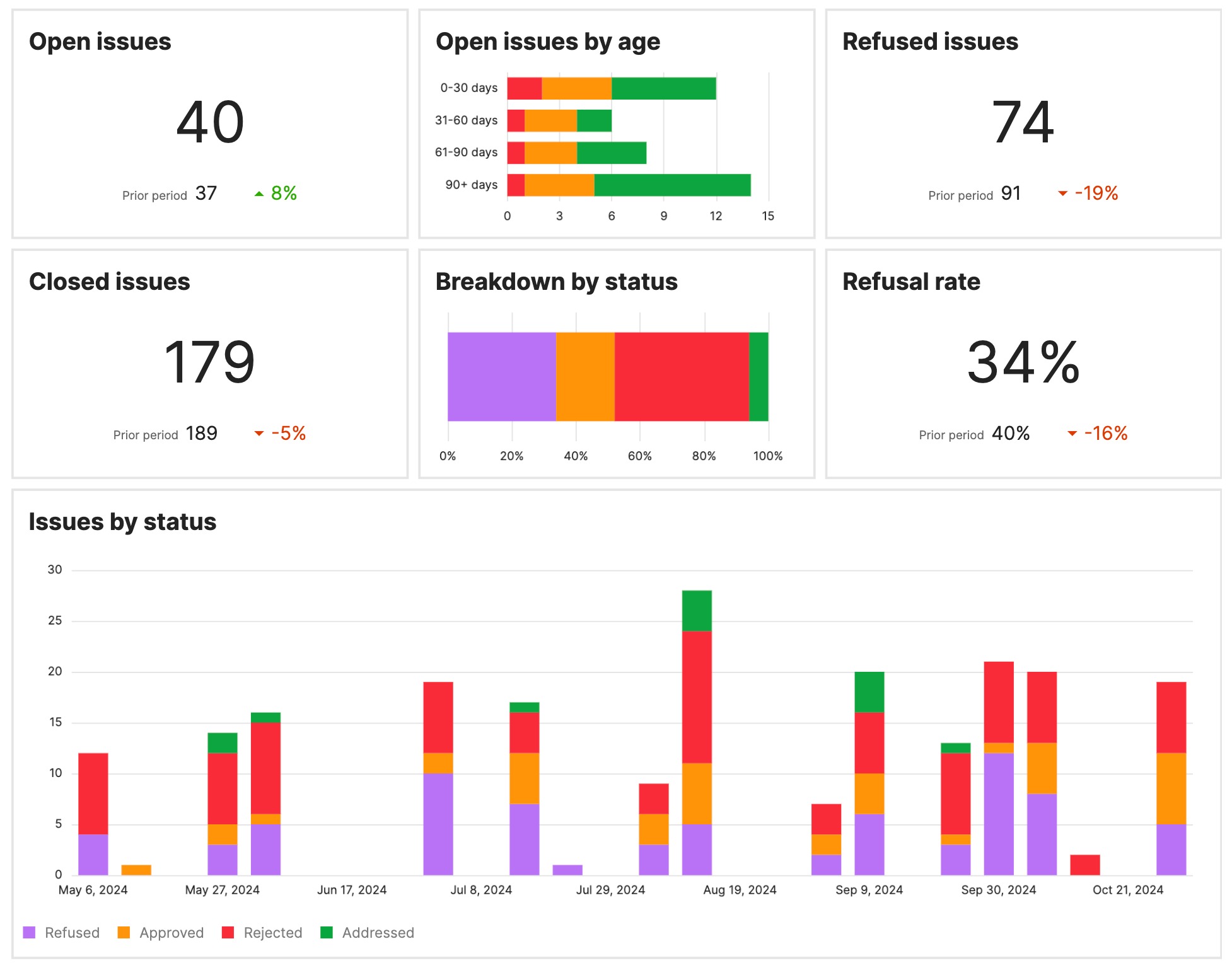 Charts in the Testlio platform showing issues across various statuses in many indicators.