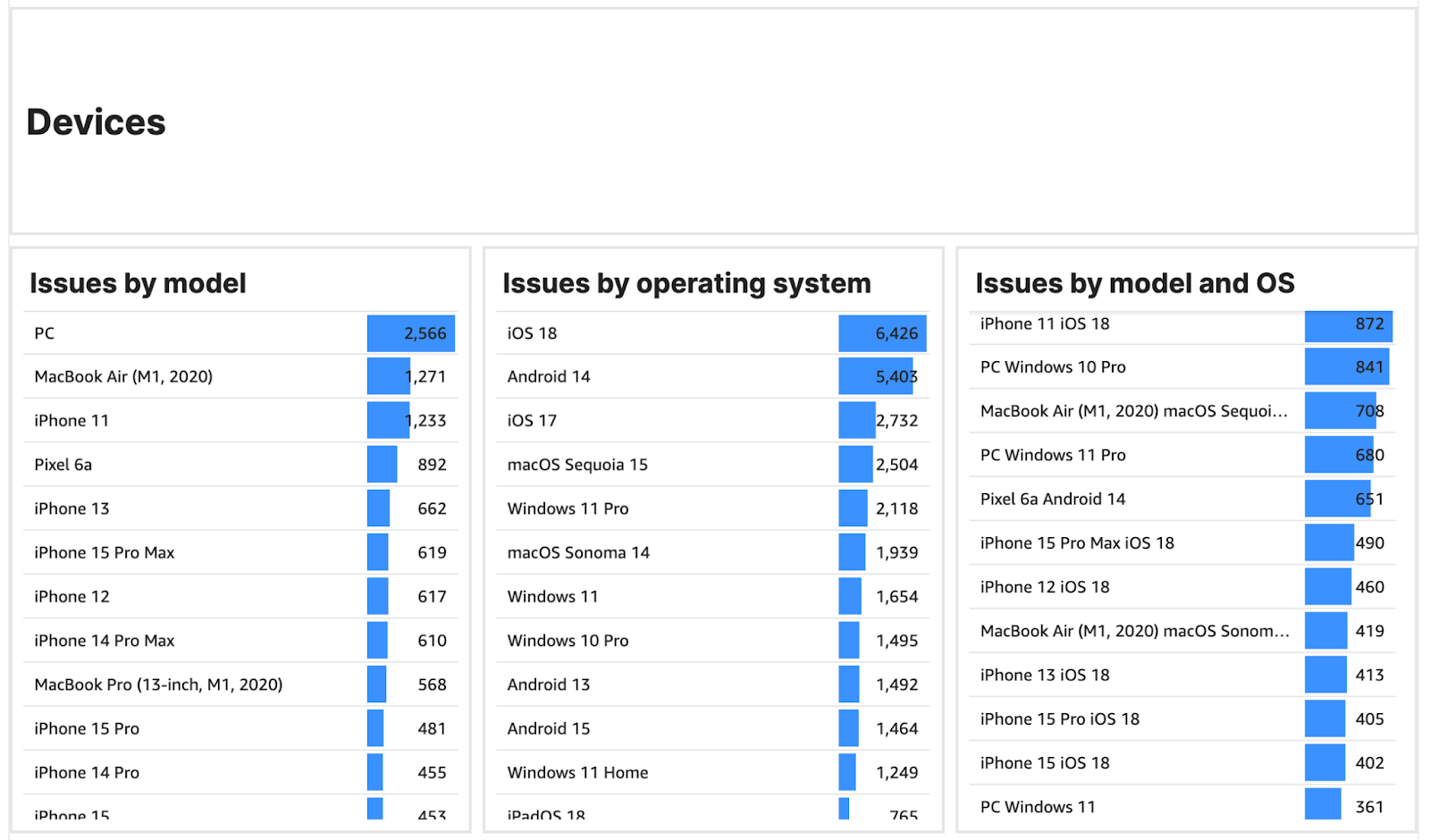 Indicators for issues by device (model, OS, and both) in the Testlio platform with example data.
