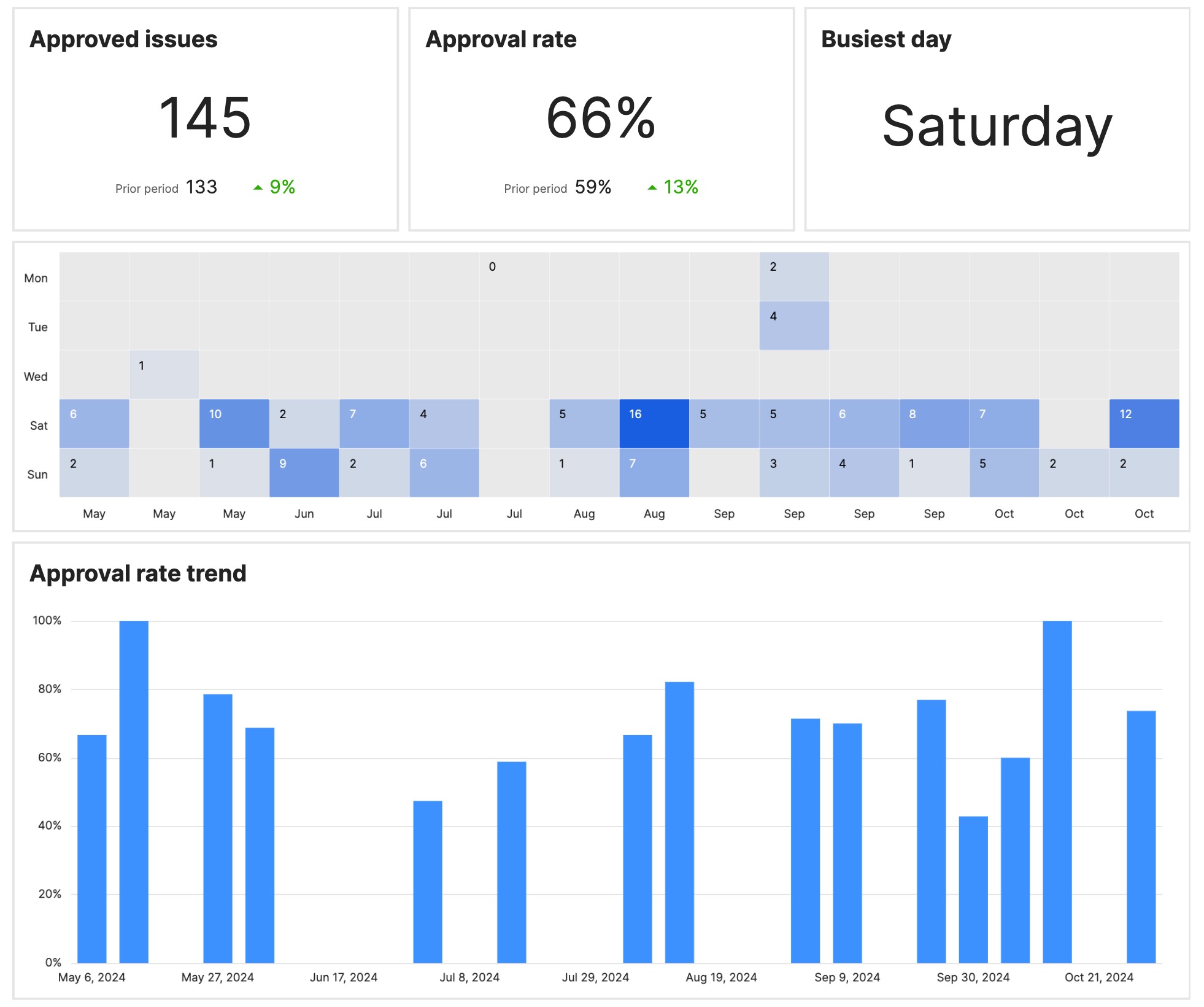 Indicators for approved issues in the Testlio platform with example data.