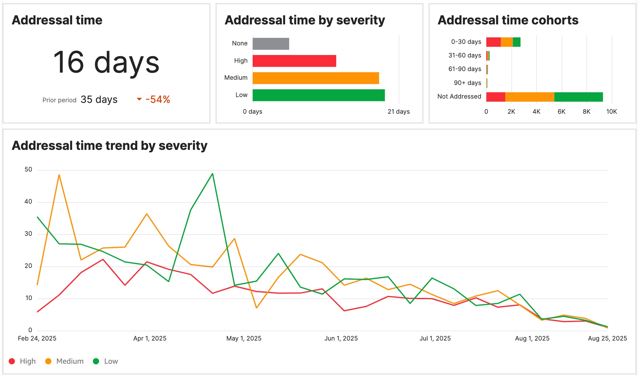Example addressal time indicators in the Testlio platform.