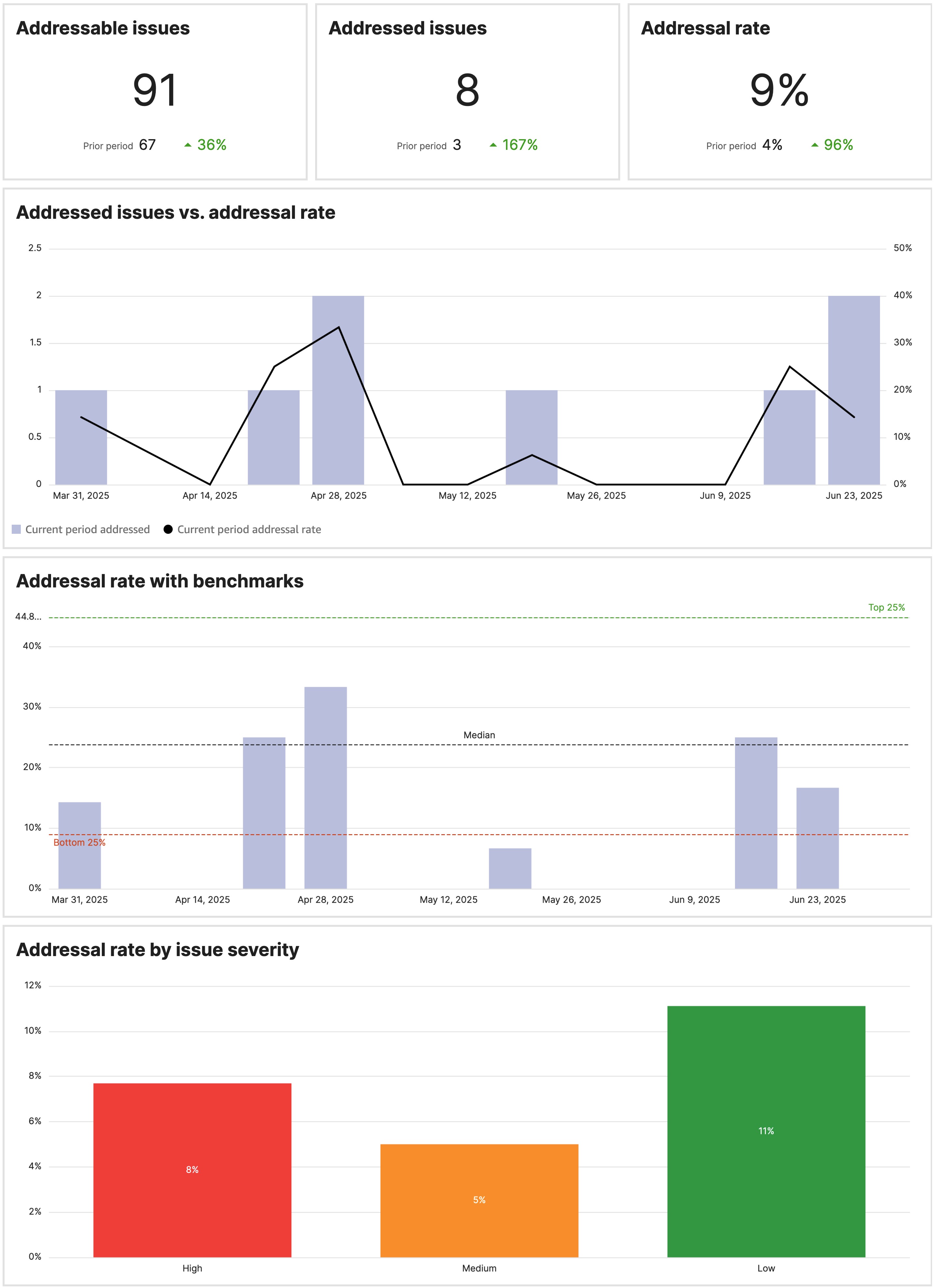 Example addressed issue indicators in the Testlio platform.