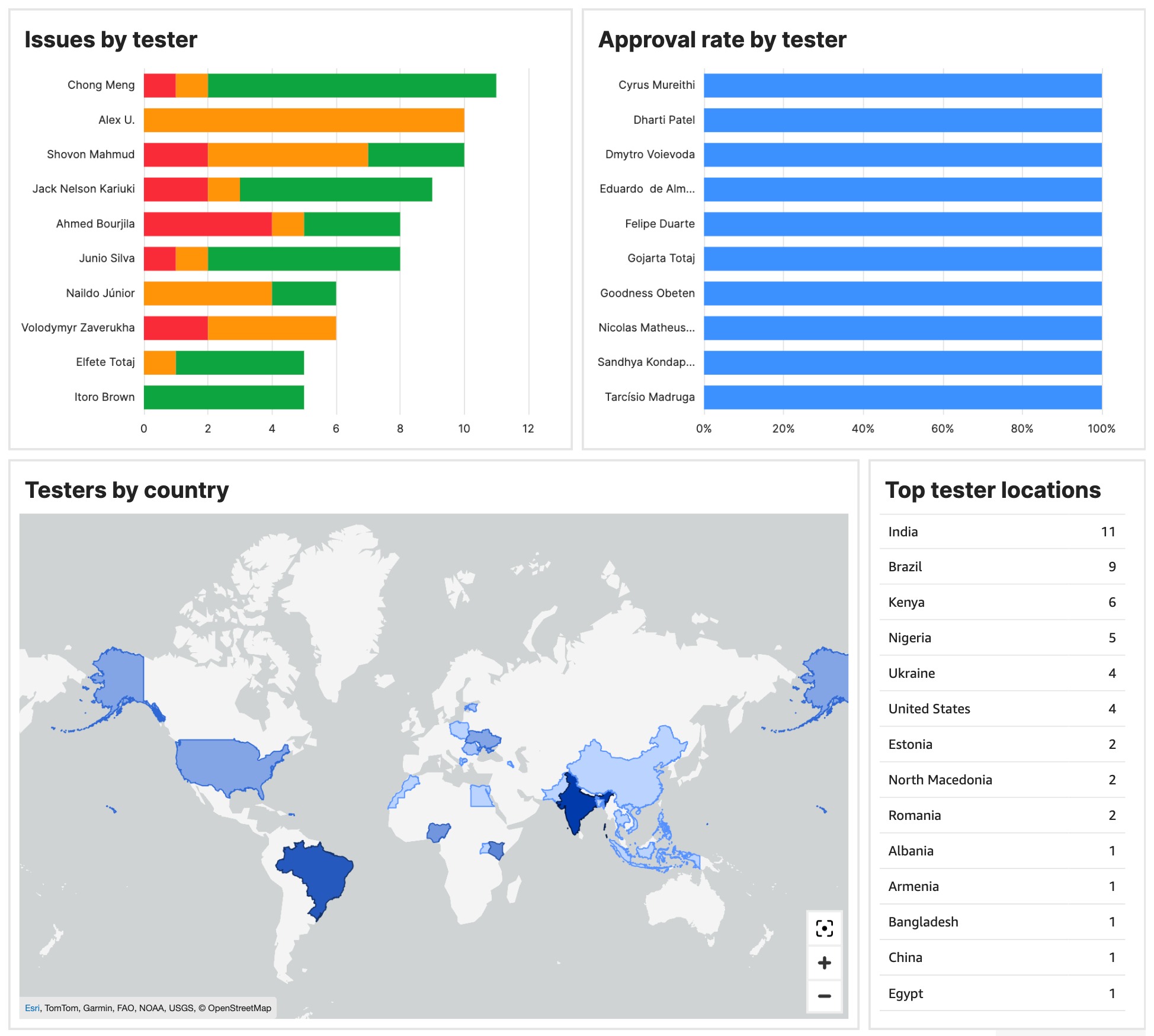 Example workload indicators in the Testlio platform.