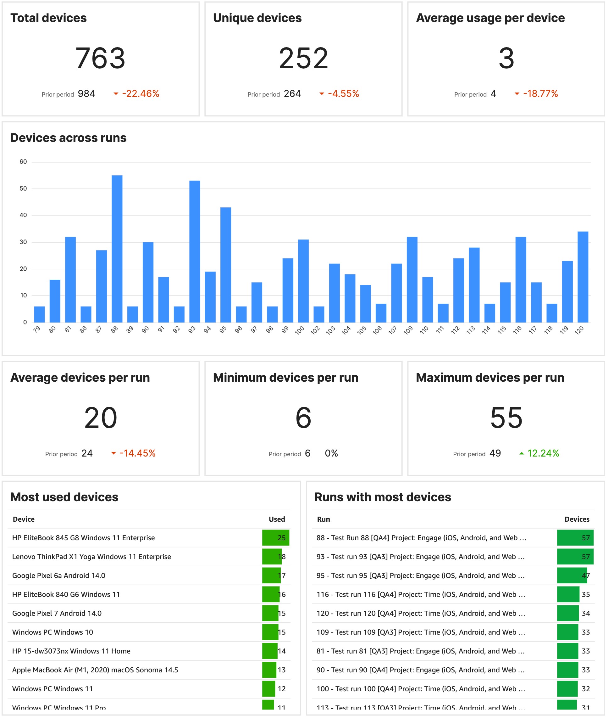 Overview indicators for devices in the Testlio platform.