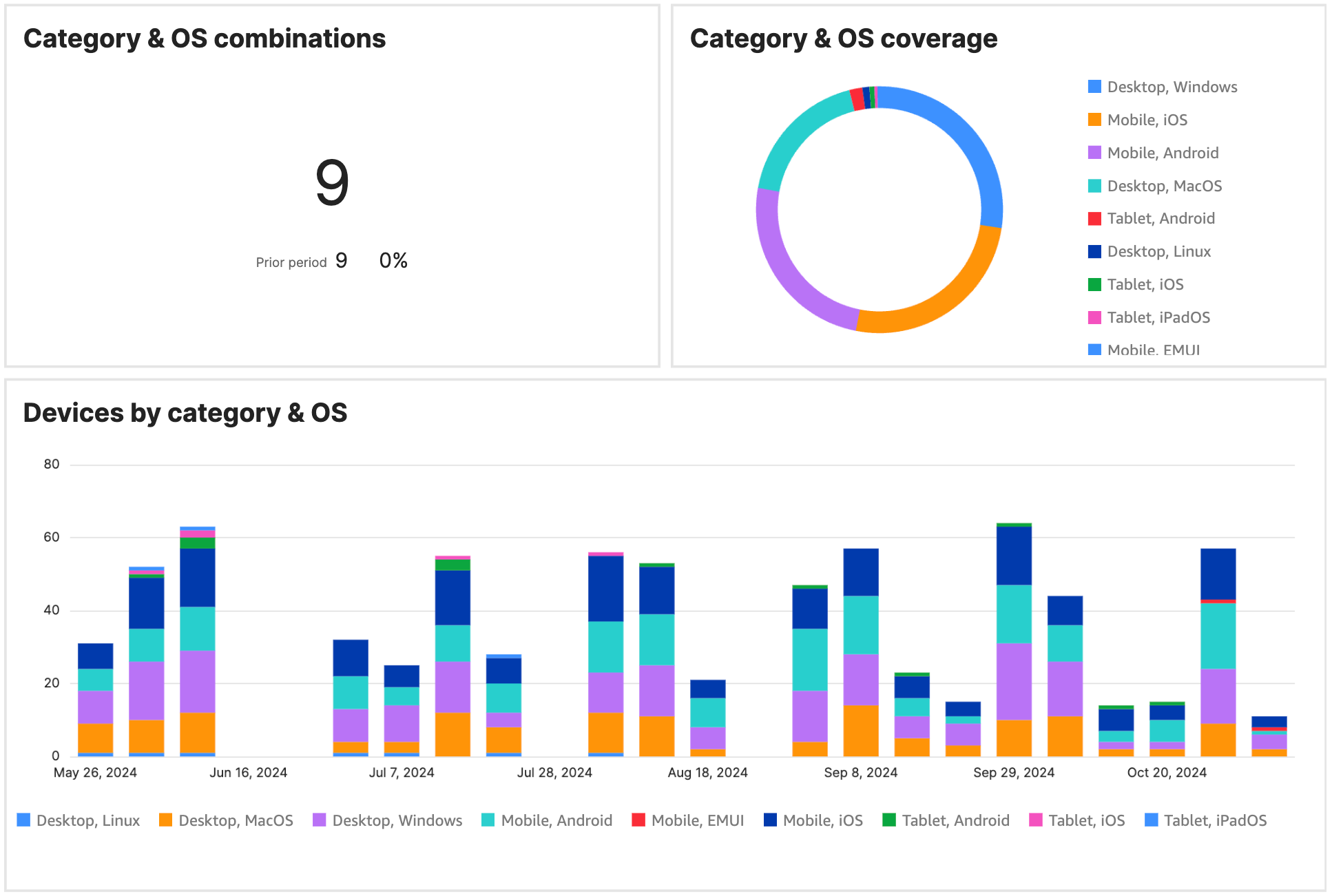 Indicators for device categories and OSs with example data in the Testlio platform.