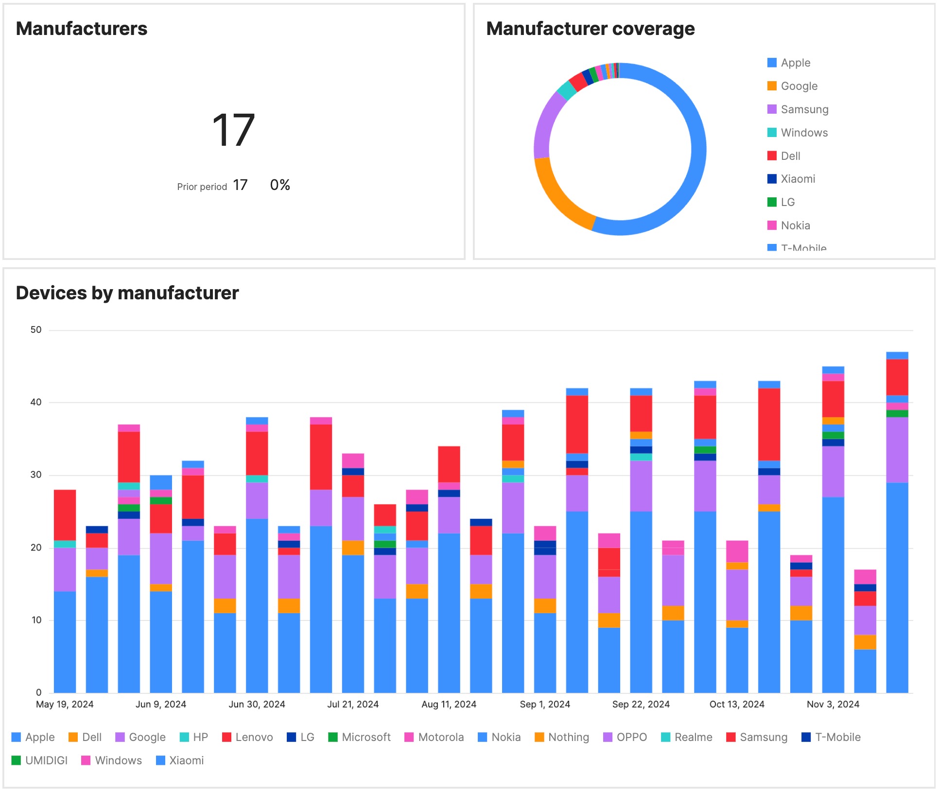 Indicators on the manufacturers involved in tested devices with example data in the Testlio platform.