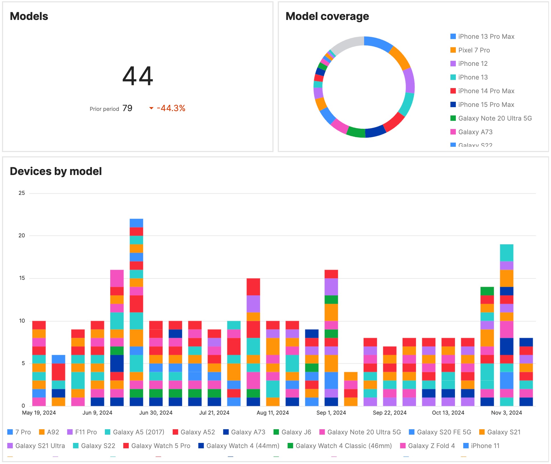 Indicators on the models of tested devices with example data in the Testlio platform.