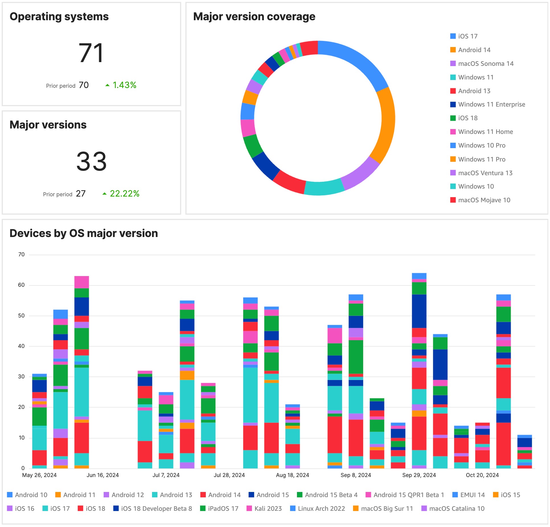 Indicators on the OS versions of tested devices with example data in the Testlio platform.
