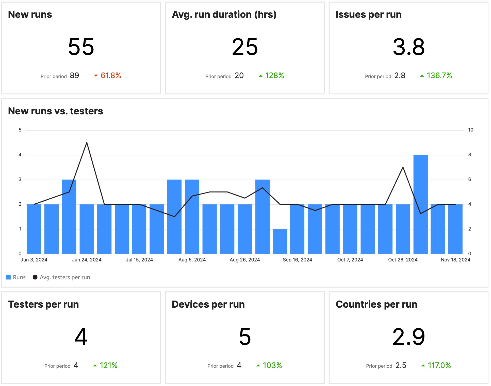 Overview indicators for runs in the Testlio platform.