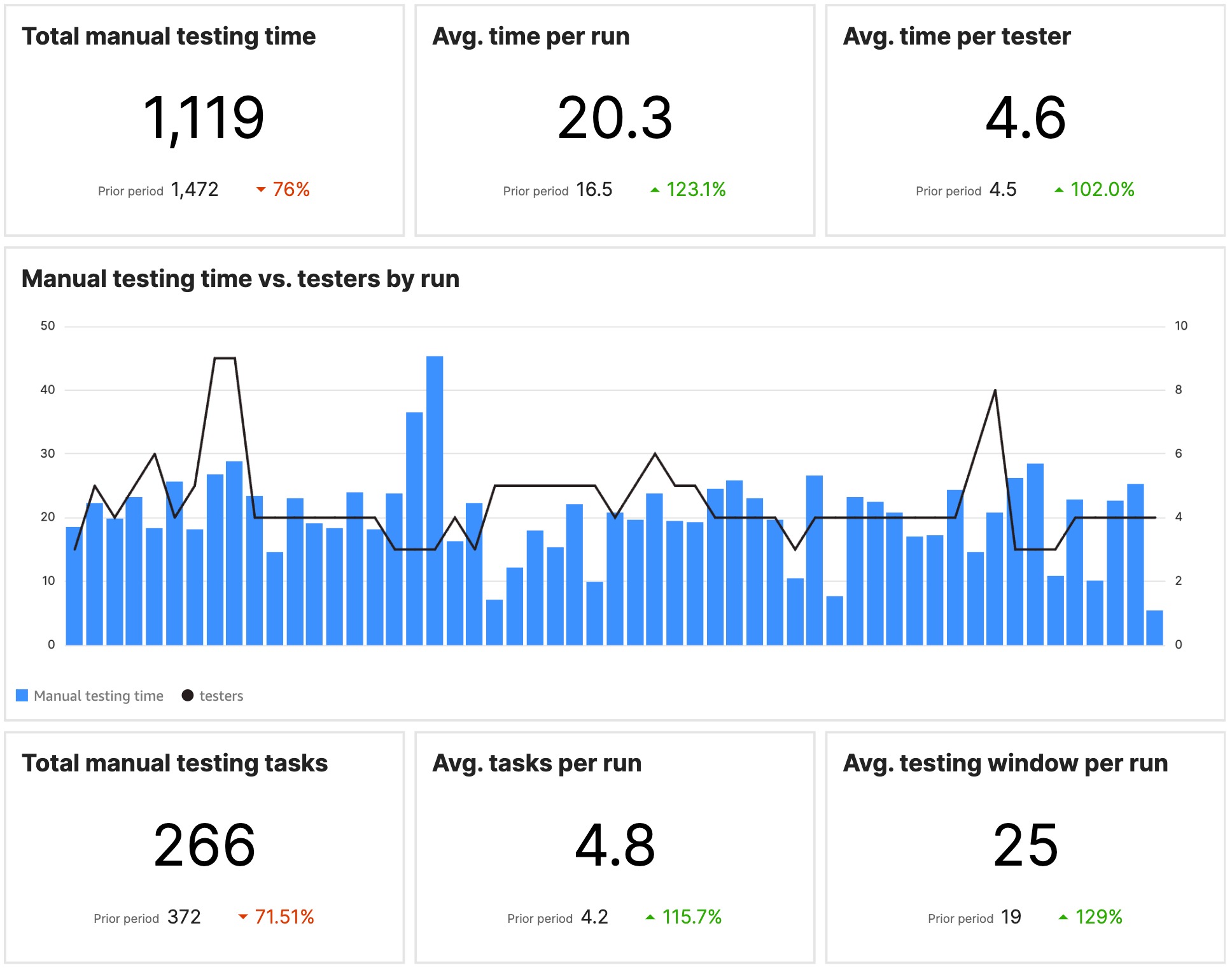 Overview indicators for manual testing in the Testlio platform.