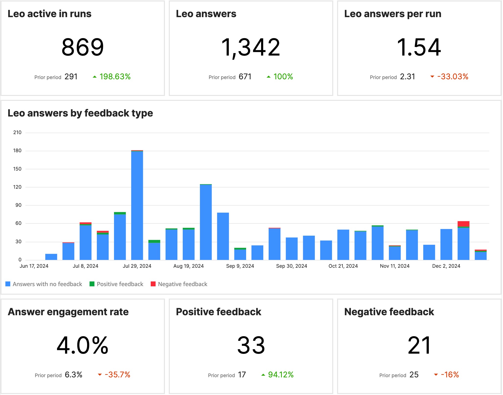 Overview of Leo metrics in the Testlio platform.