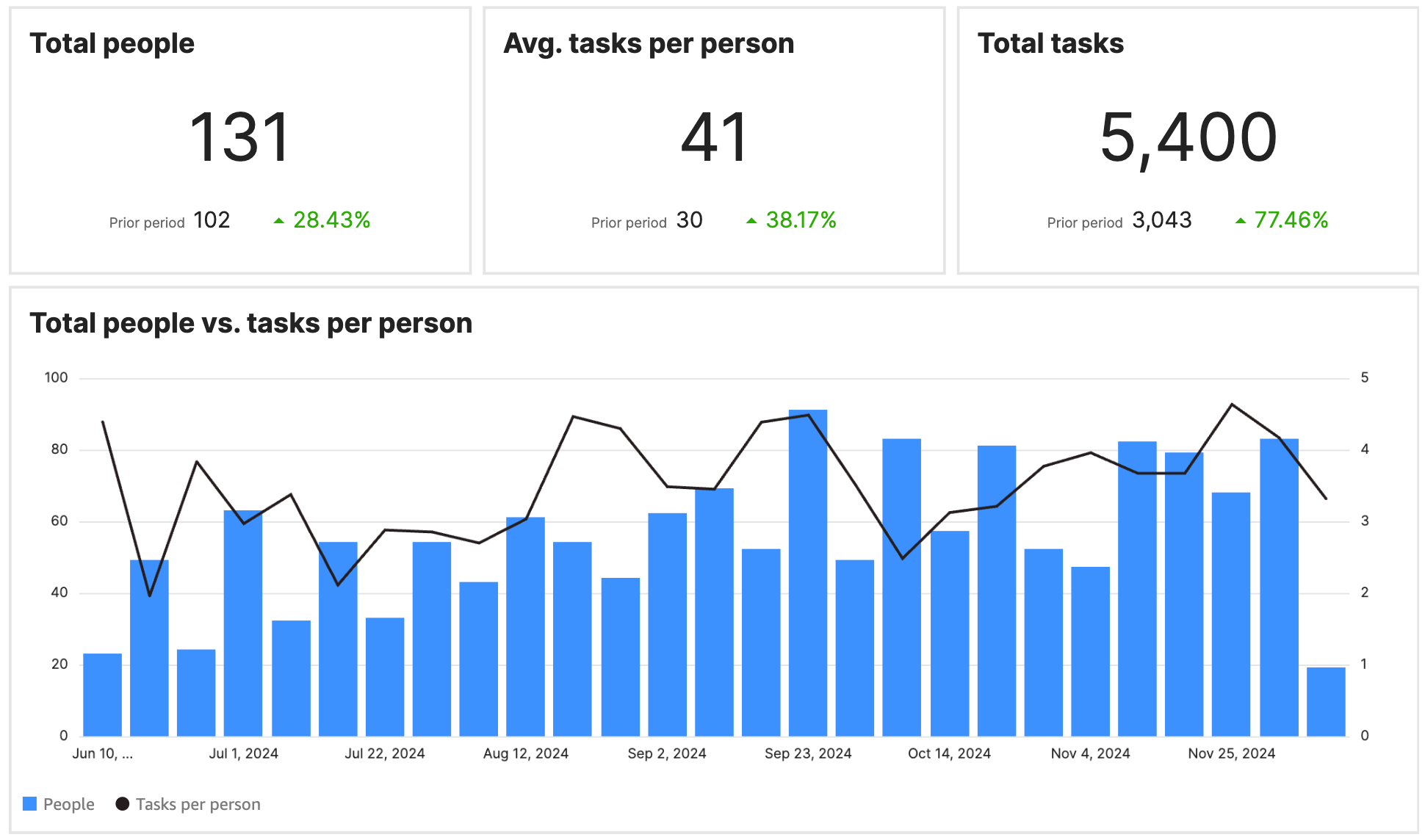 Overview indicators for people in the Testlio platform.