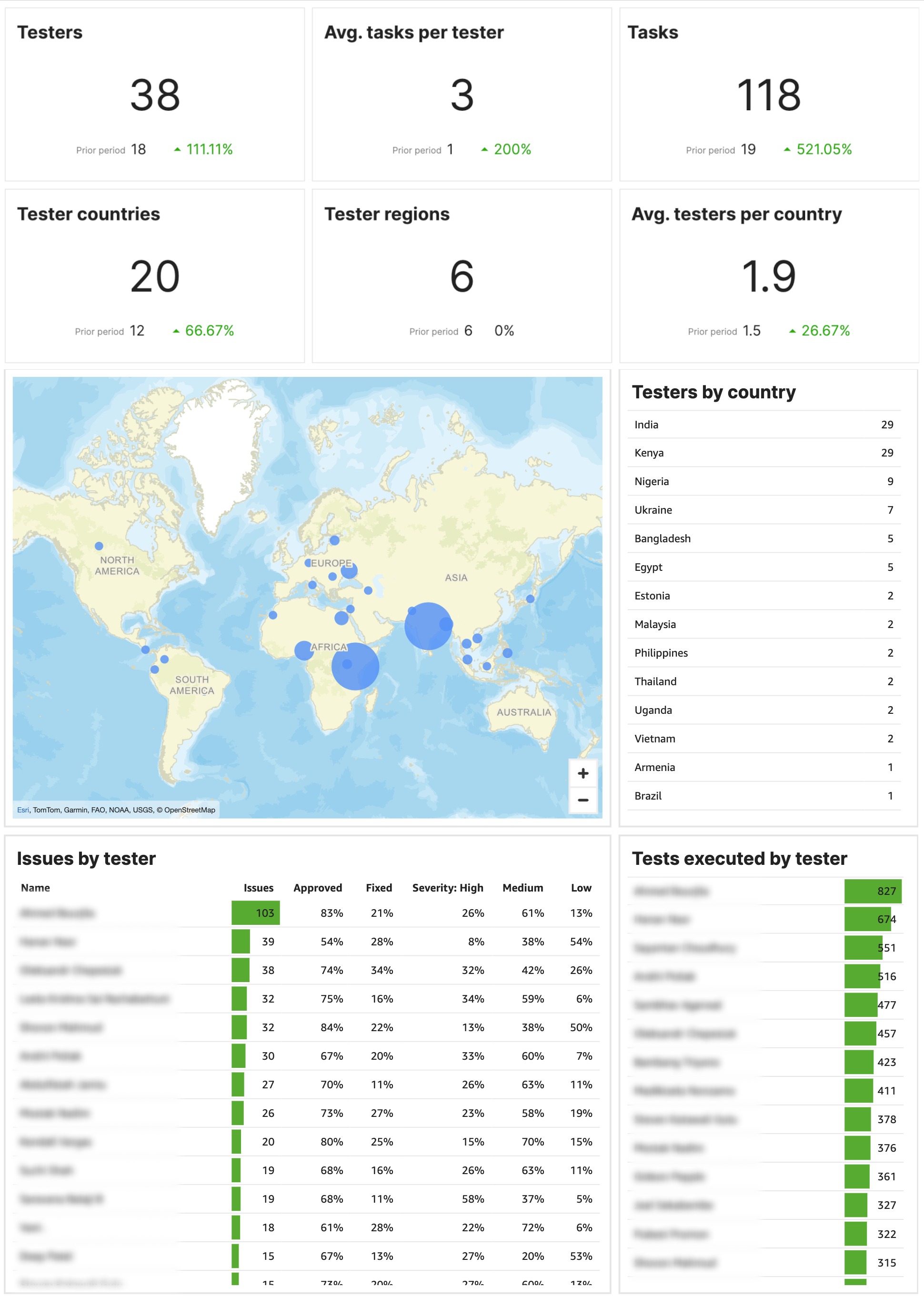 Indicators about manual testers in the Testlio platform.
