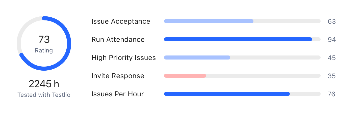 Example rating of 73 with 2254 h of testing. High marks in Run Attendence and Issues Per Hour, but a low rating in Invite Response and High Priority Issues.